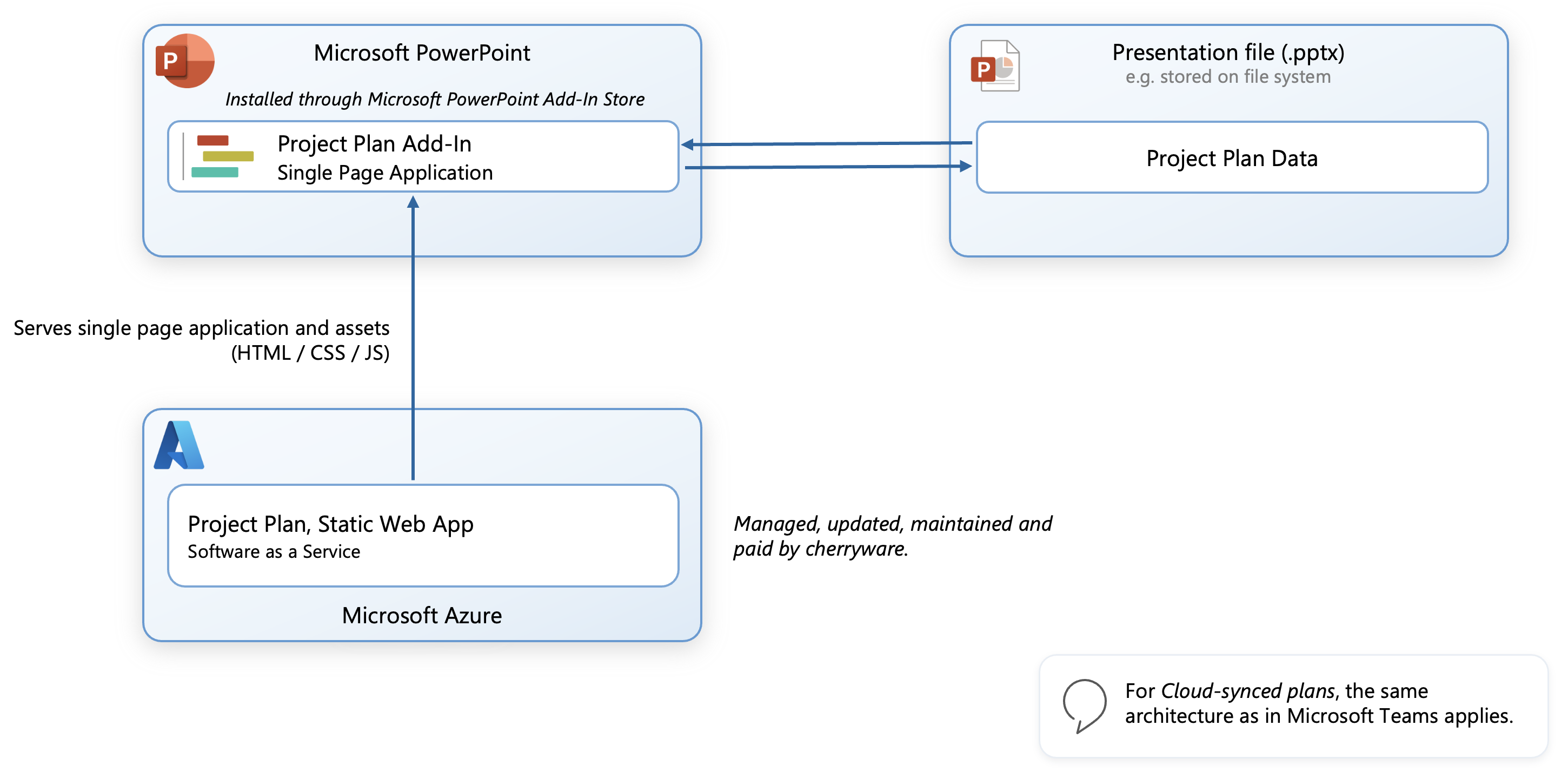 Overview of the security architecture in Microsoft PowerPoint